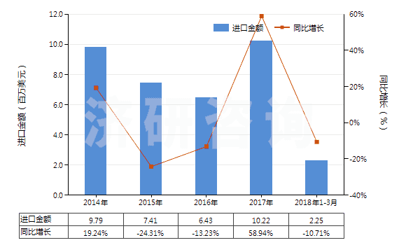 2014-2018年3月中國硬質橡膠制品(HS40170020)進口總額及增速統(tǒng)計